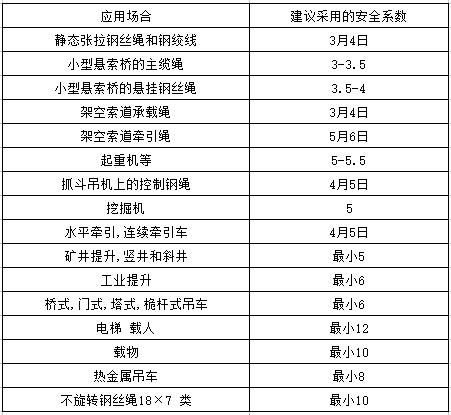 選擇安全系數(shù)的推薦值 選擇安全系數(shù)的推薦值