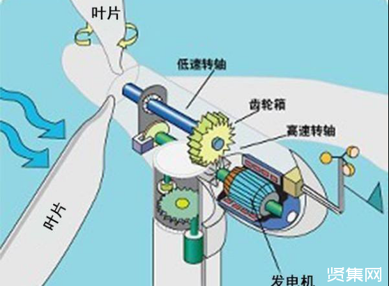 ?風(fēng)力發(fā)電機(jī)種類有哪些？為什么它轉(zhuǎn)得很慢卻可以發(fā)電？