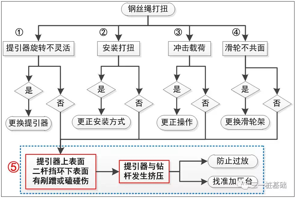旋挖鉆機(jī)培訓(xùn) - 重慶基地