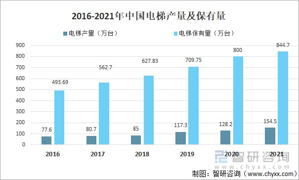 2016-2021年中國電梯產(chǎn)量及保有量