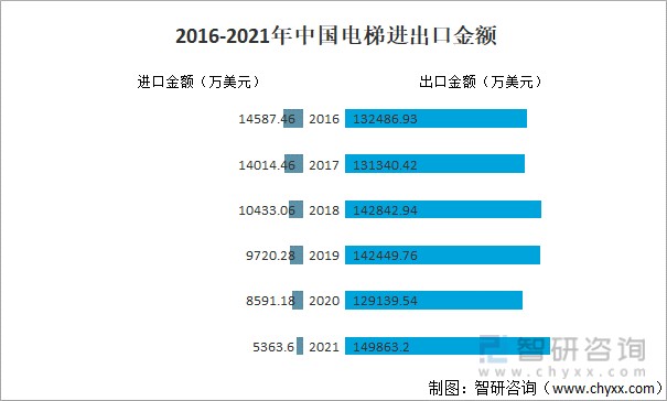 2016-2021年中國電梯進(jìn)出口金額