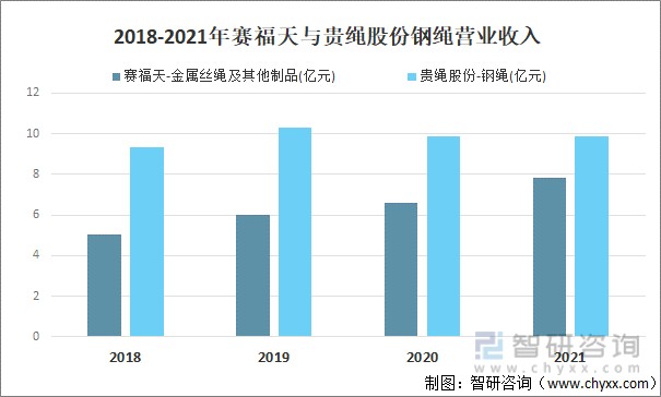 2018-2021年賽福天與貴繩股份鋼繩營業(yè)收入