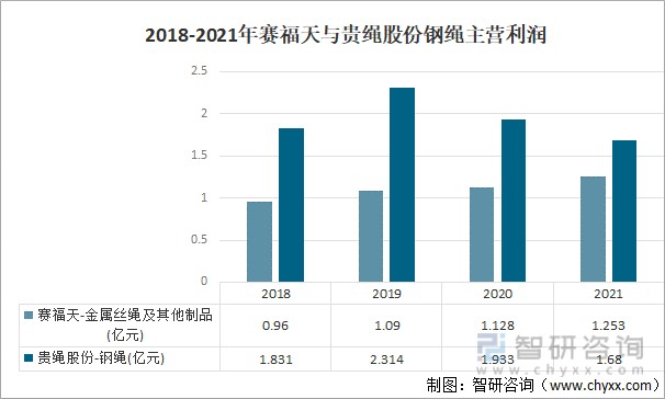 2018-2021年賽福天與貴繩股份鋼繩主營利潤